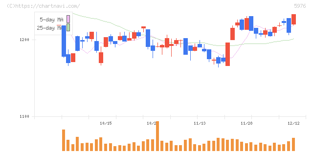 ネツレン(5976)の日足チャート