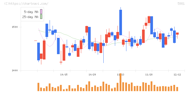 東京製綱(5981)の日足チャート