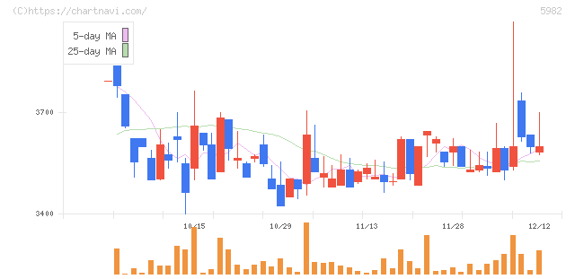 マルゼン(5982)の日足チャート