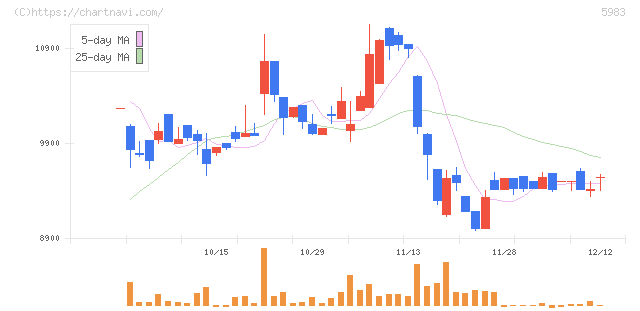 イワブチ(5983)の日足チャート