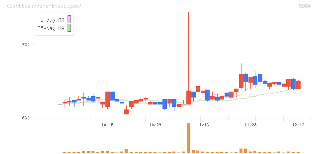 兼房(5984)の日足チャート