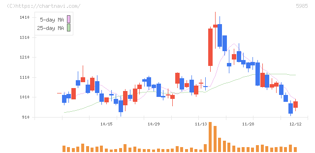 サンコール(5985)の日足チャート