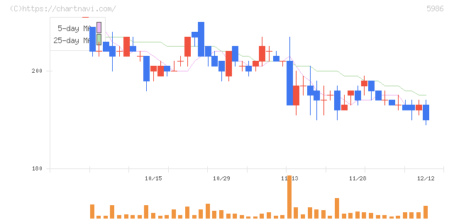 モリテック　スチール(5986)の日足チャート