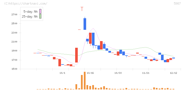 オーネックス(5987)の日足チャート