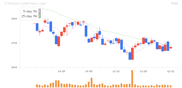 パイオラックス(5988)の日足チャート
