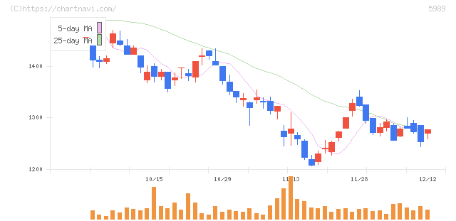 エイチワン(5989)の日足チャート