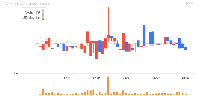 スーパーツール(5990)の日足チャート