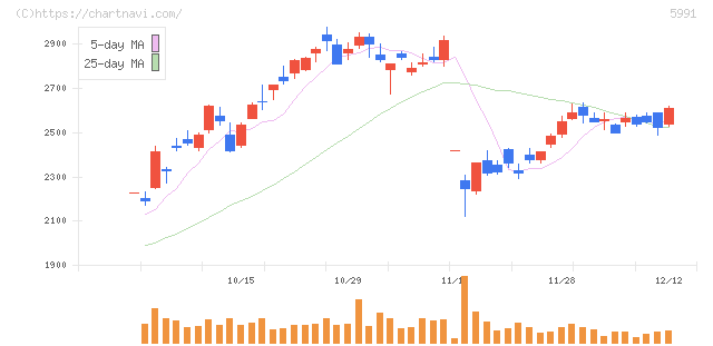 ニッパツ(5991)の日足チャート