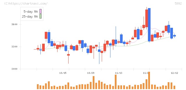 中央発條(5992)の日足チャート