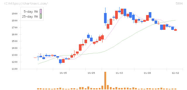 ファインシンター(5994)の日足チャート