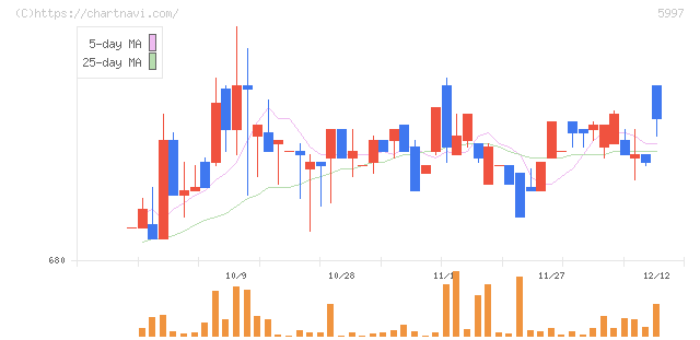 協立エアテック(5997)の日足チャート
