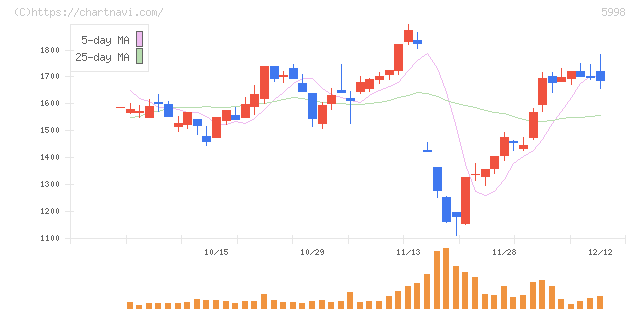 アドバネクス(5998)の日足チャート