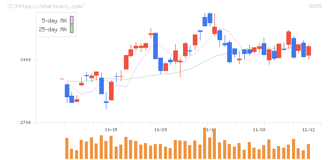 三浦工業(6005)の日足チャート