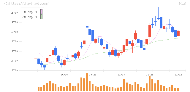 ジャパンエンジンコーポレーション(6016)の日足チャート