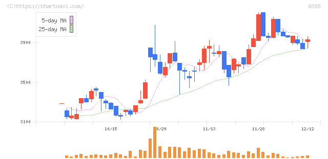 阪神内燃機工業(6018)の日足チャート