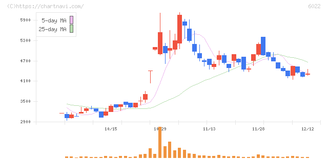 赤阪鐵工所(6022)の日足チャート