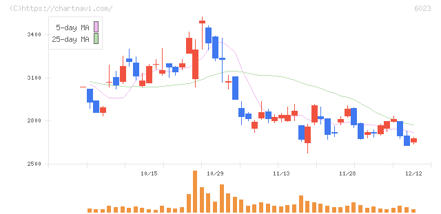 ダイハツインフィニアース(6023)の日足チャート