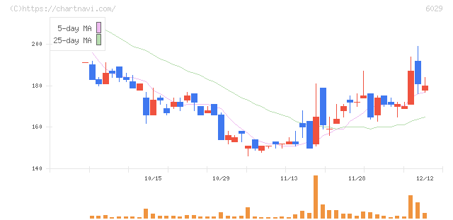 アトラグループ(6029)の日足チャート