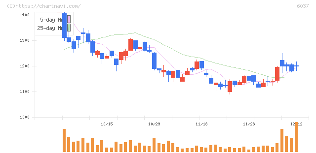 楽待(6037)の日足チャート