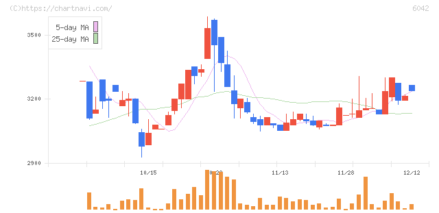 ニッキ(6042)の日足チャート