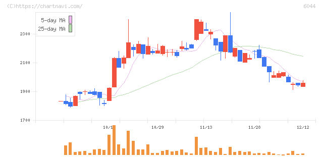 三機サービス(6044)の日足チャート
