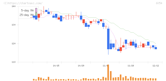 リブセンス(6054)の日足チャート