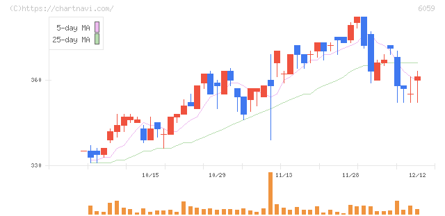 ウチヤマホールディングス(6059)の日足チャート
