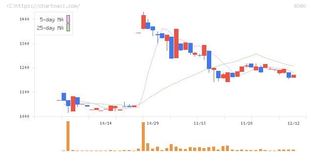 こころネット(6060)の日足チャート