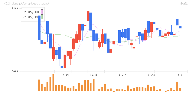 ユニバーサル園芸社(6061)の日足チャート
