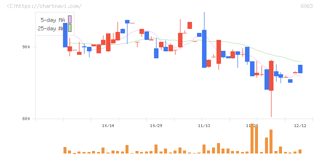 日本エマージェンシーアシスタンス(6063)の日足チャート