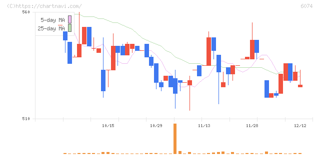 ジェイエスエス(6074)の日足チャート