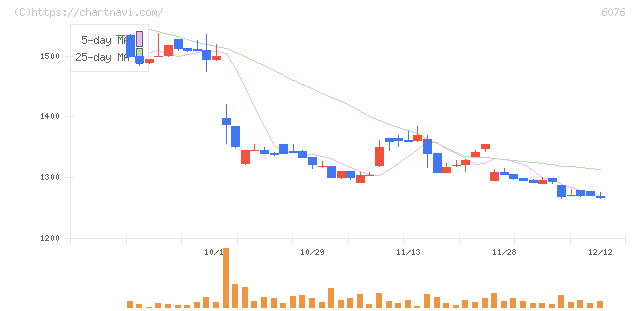 アメイズ(6076)の日足チャート