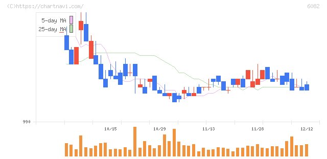 ライドオンエクスプレスホールディングス(6082)の日足チャート