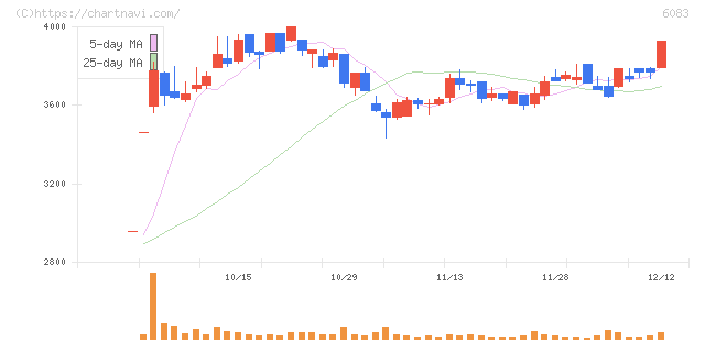 ＥＲＩホールディングス(6083)の日足チャート