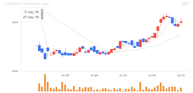 アビスト(6087)の日足チャート
