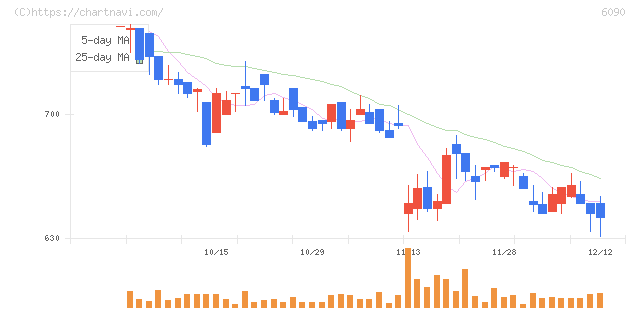 ヒューマン・メタボローム・テクノロジーズ(6090)の日足チャート
