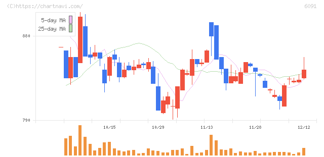 ウエスコホールディングス(6091)の日足チャート