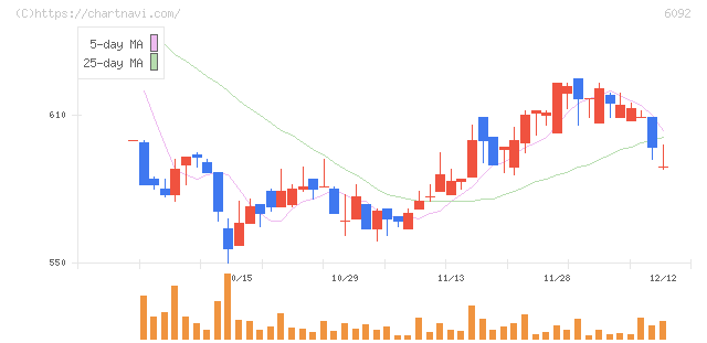 エンバイオ・ホールディングス(6092)の日足チャート