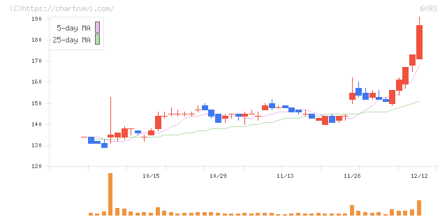 エスクロー・エージェント・ジャパン(6093)の日足チャート