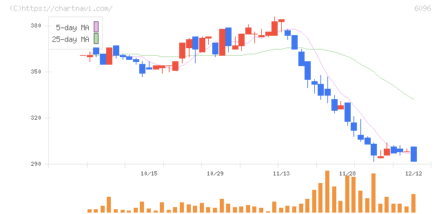 レアジョブ(6096)の日足チャート