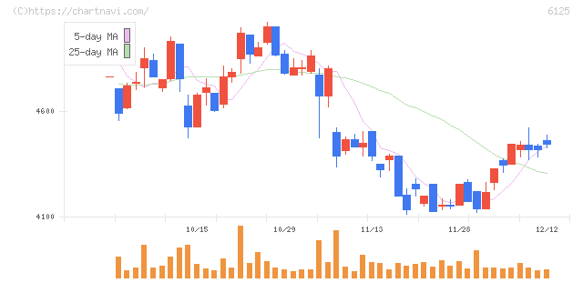 岡本工作機械製作所(6125)の日足チャート