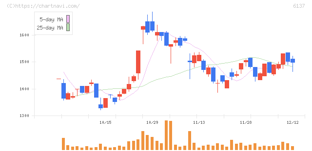小池酸素工業(6137)の日足チャート