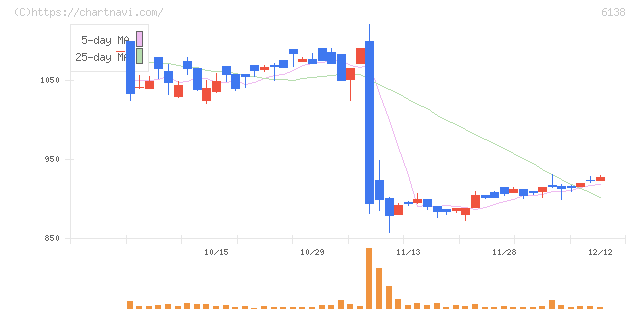 ダイジェット工業(6138)の日足チャート