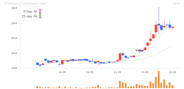 西部電機(6144)の日足チャート
