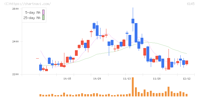 ＮＩＴＴＯＫＵ(6145)の日足チャート