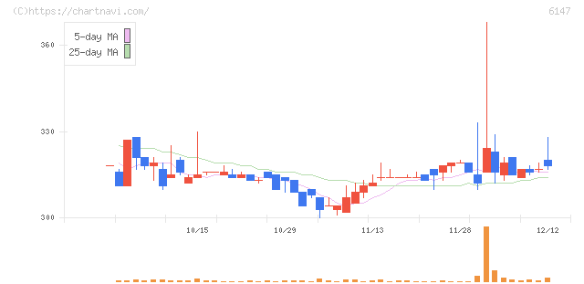 ヤマザキ(6147)の日足チャート