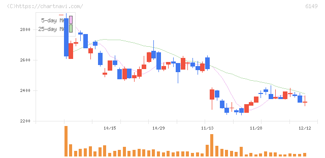 小田原エンジニアリング(6149)の日足チャート