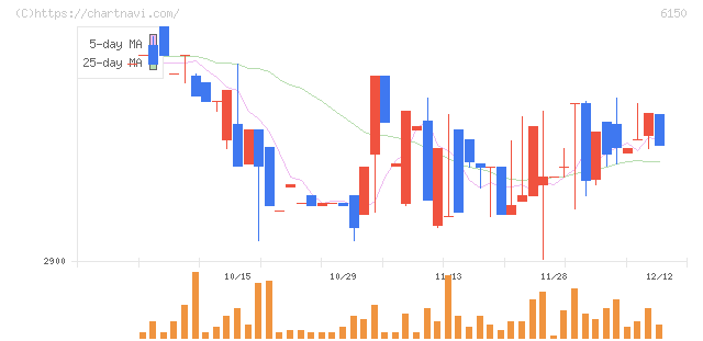 タケダ機械(6150)の日足チャート