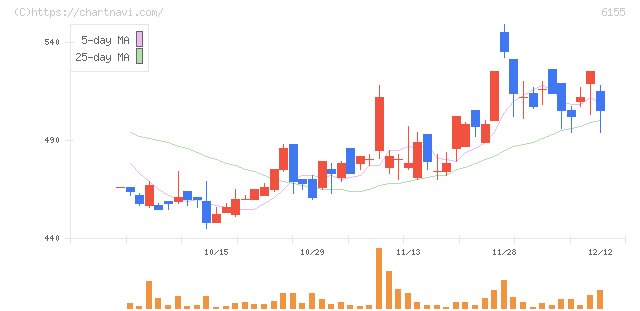高松機械工業(6155)の日足チャート