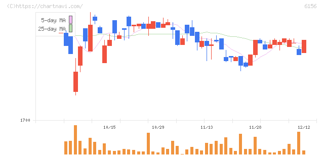 エーワン精密(6156)の日足チャート